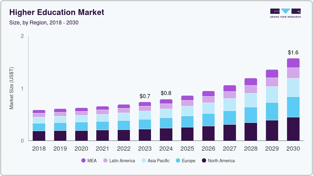Higher education market size by region, and growth forecast (2024-2030)