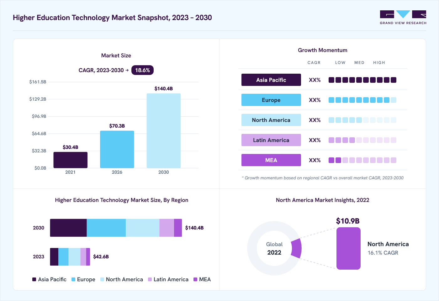 Higher education technology market overview: Grand View Research estimates the global market size at USD 36.2 billion in 2022, projected to grow from USD 70.3 billion in 2026 to USD 140.4 billion by 2030 at a 18.6% CAGR, with regional growth momentum.