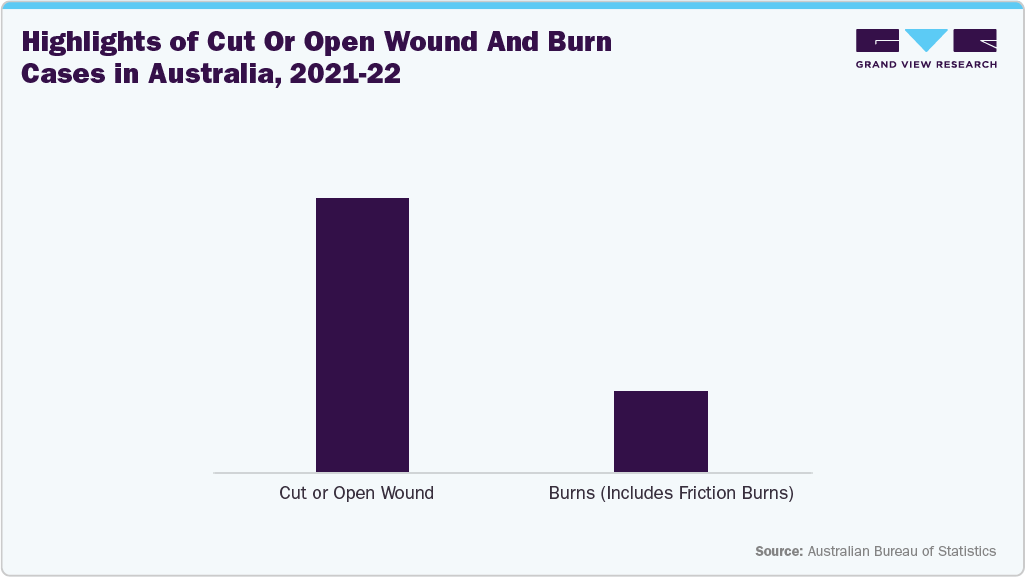Highlights of Cut Or Open Wound And Burn Cases in Australia, 2021-22