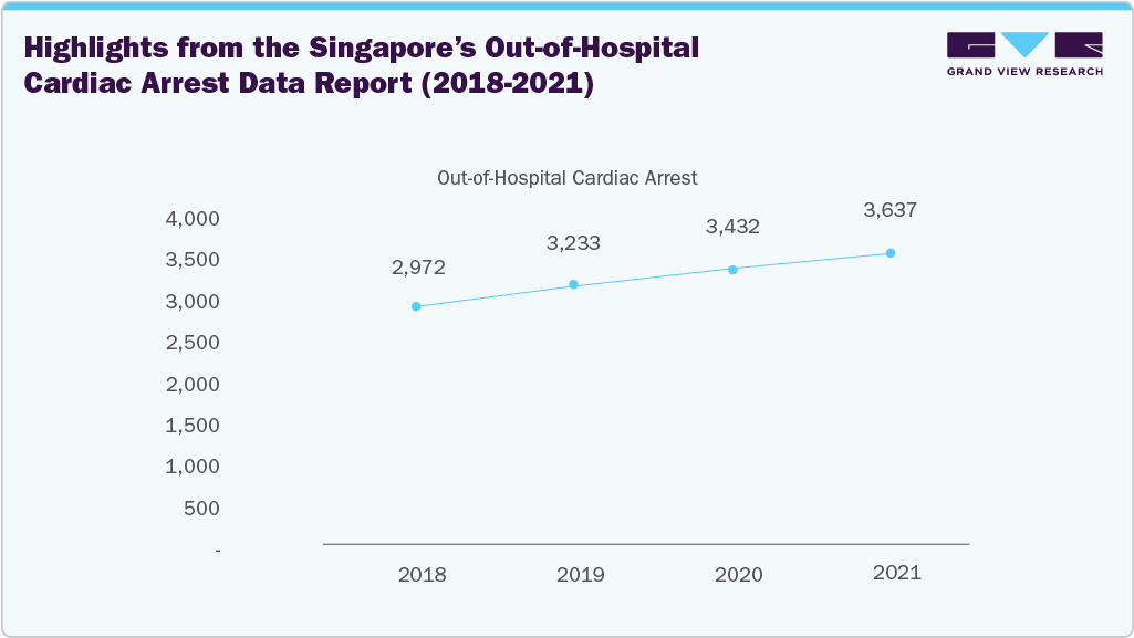 Highlights from the Singapore&rsquo;s Out-of-Hospital Cardiac Arrest Data Report (2018-2021)