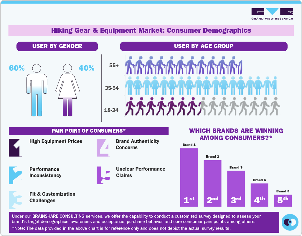 Hiking Gear & Equipment Market: Consumer Demographics
