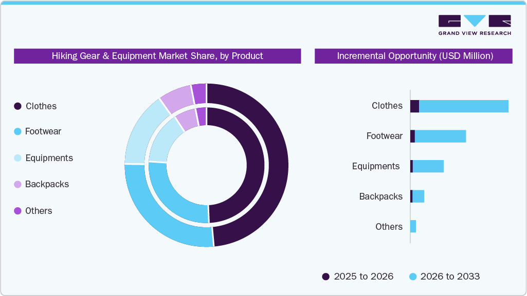 Hiking Gear & Equipment Market Share, by Product