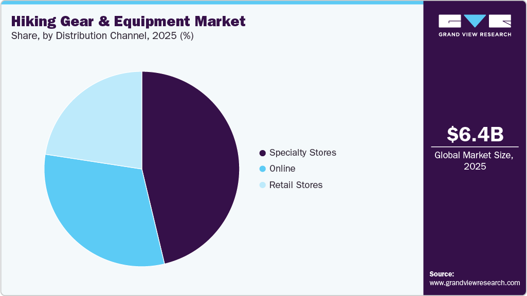 Hiking Gear & Equipment Market Share