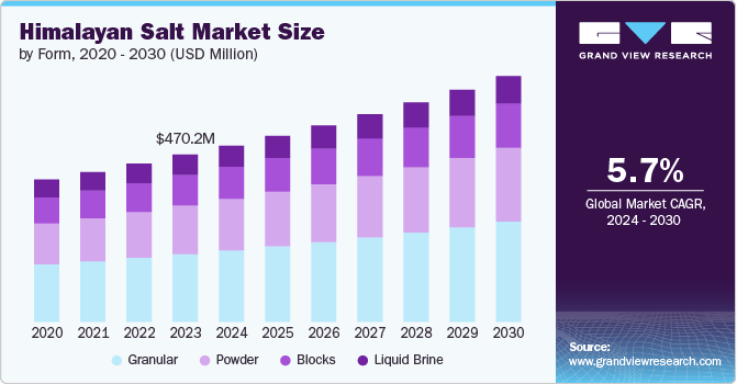 Himalayan Salt Market Size by Form, 2020 - 2030 (USD Million) Himalayan Salt Market Size by Form, 2020 - 2030 (USD Million)