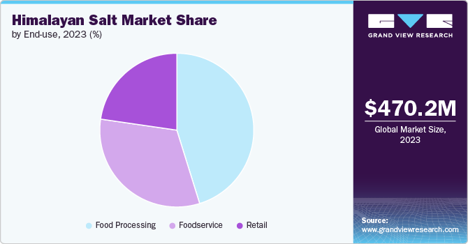Himalayan Salt Market Share by End-use, 2023 (%) Himalayan Salt Market Share by End-use, 2023 (%)