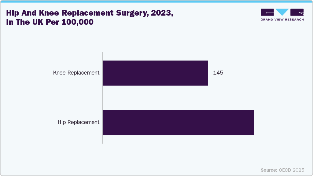 Hip and knee replacement surgery, 2023, in the UK per 100,000