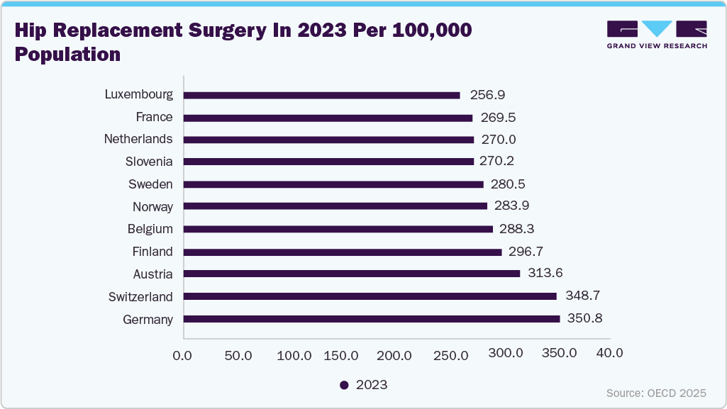 Hip replacement surgery in 2023 per 100,000 population Hip replacement surgery in 2023 per 100,000 population