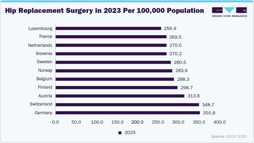 Hip replacement surgery in 2023 per 100,000 population
