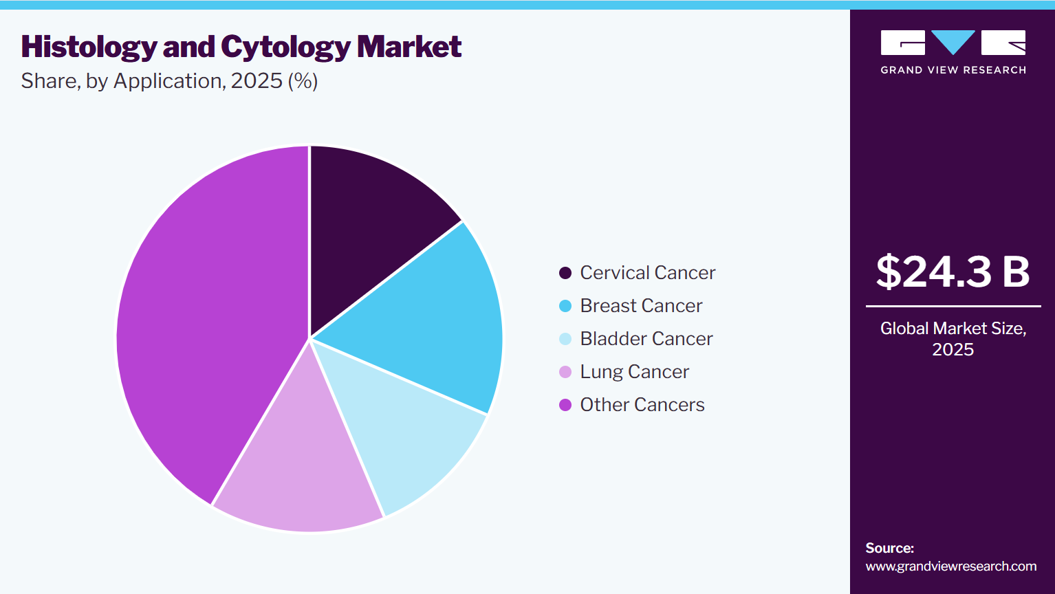 Histology And Cytology Market Share