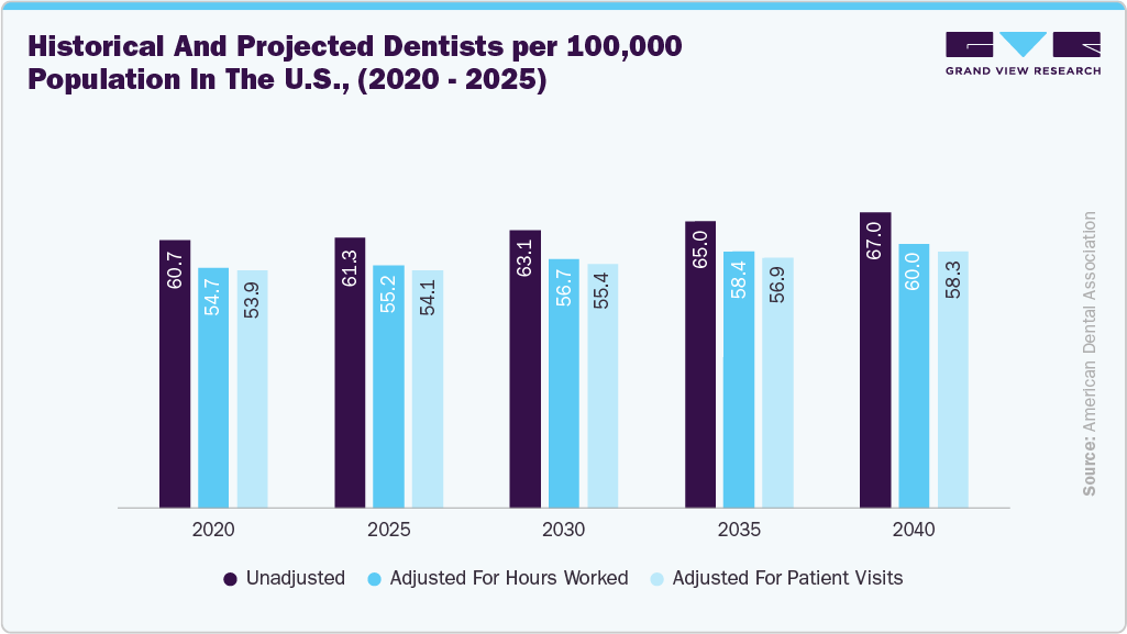 Historical and Projected Dentists per 100,000 Population in the U.S., (2020-2025)