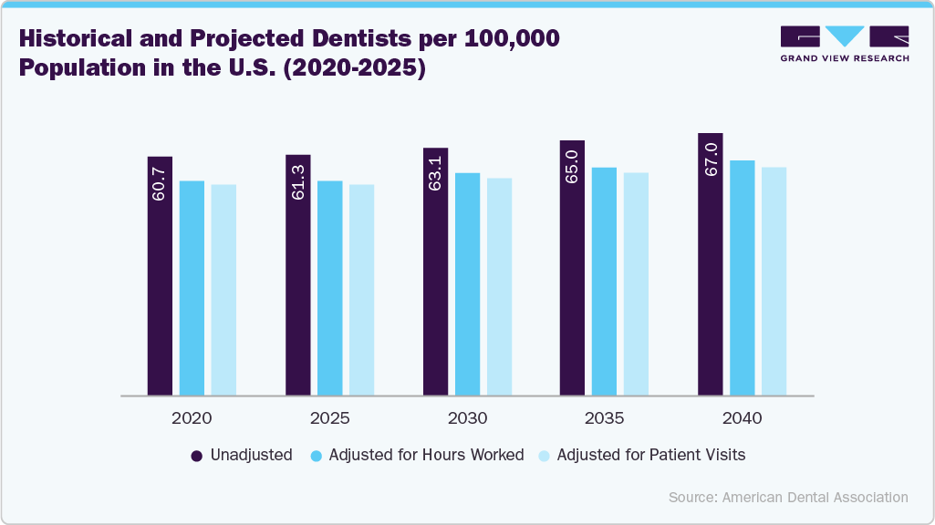 Historical and Projected Dentists per 100,000 Population in the U.S., (2020-2025)