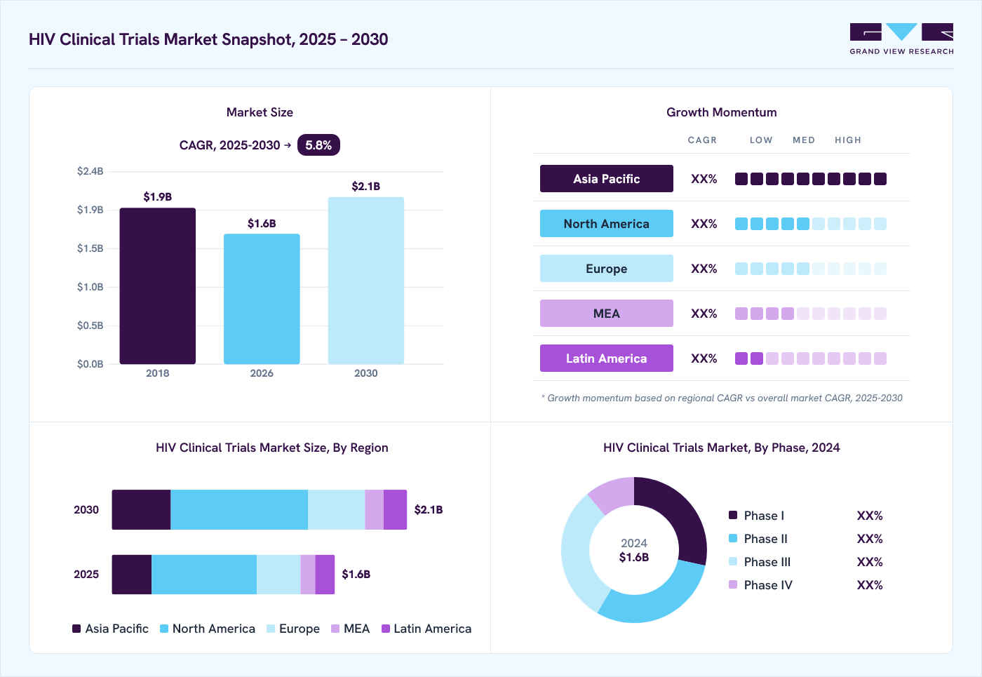 HIV clinical trials market overview: Grand View Research estimates the global market size at USD 1.6 billion in 2024, projected to grow from USD 1.6 billion in 2026 to USD 2.1 billion by 2030 at a CAGR of 5.8% from 2025 to 2030.