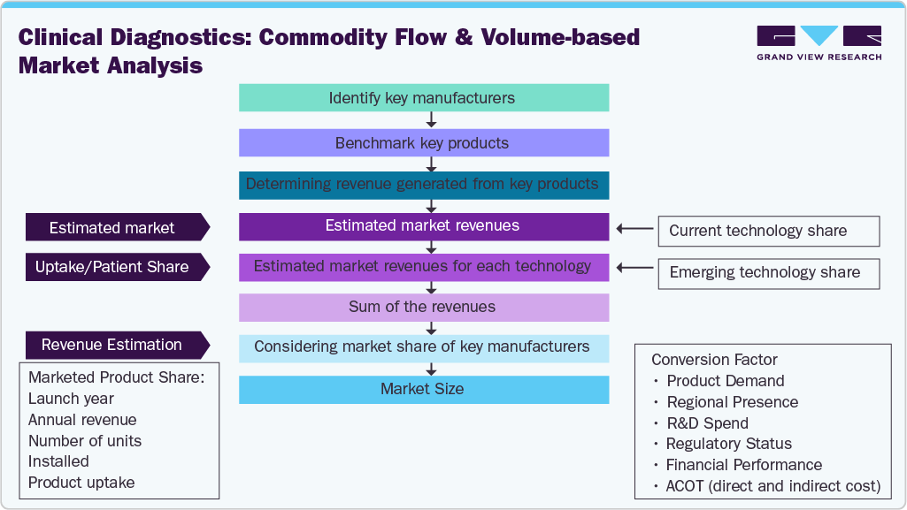 HIV Diagnostics Market Estimation Model