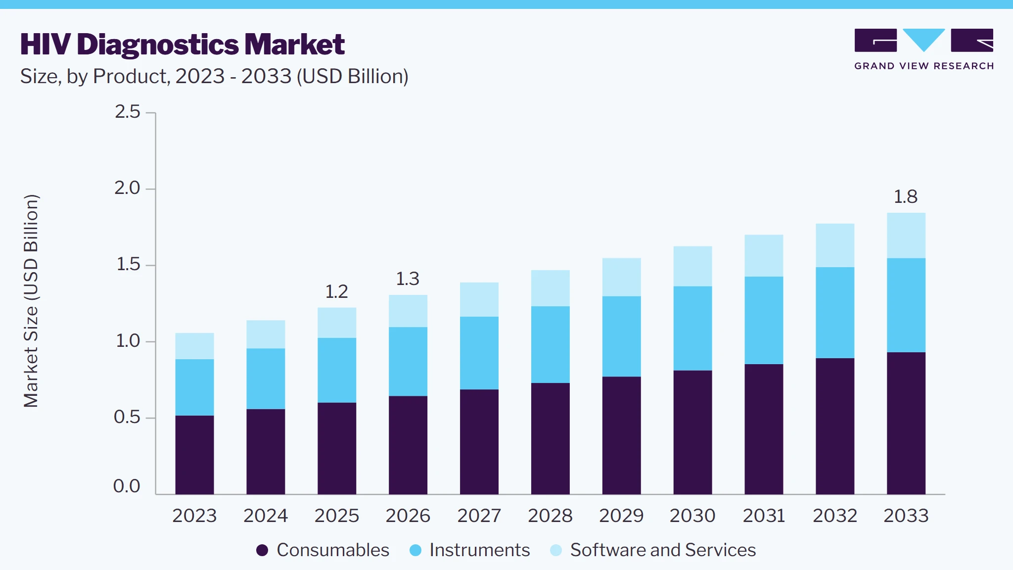 HIV diagnostics market size and growth forecast (2023-2033)