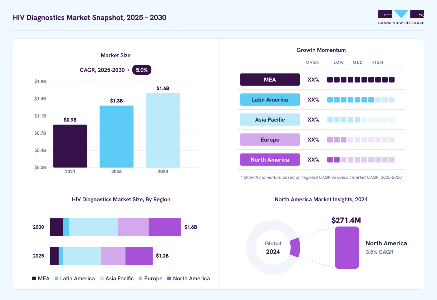 HIV diagnostics market overview: Grand View Research estimates the global market size at 1.1 billion in 2024, projected to grow from USD 1.3 billion in 2026 to USD 1.6 billion by 2030 at a 5.0% CAGR, with regional growth momentum.