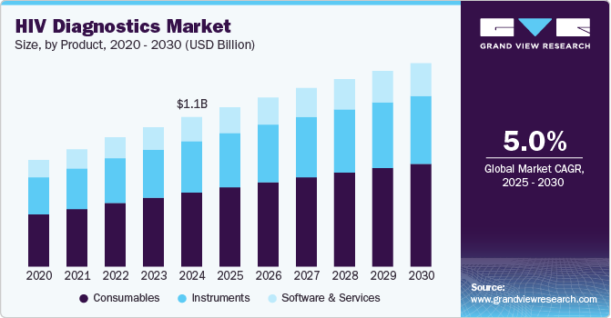 Global HIV diagnostics market, By product, 2012 - 2022 (USD Million)