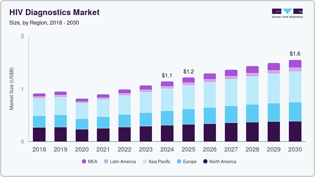 HIV diagnostics market size by region, and growth forecast (2025-2030)
