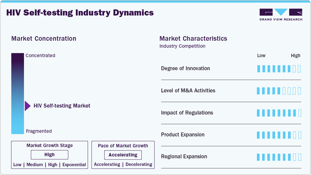 HIV Self-testing Industry Dynamics