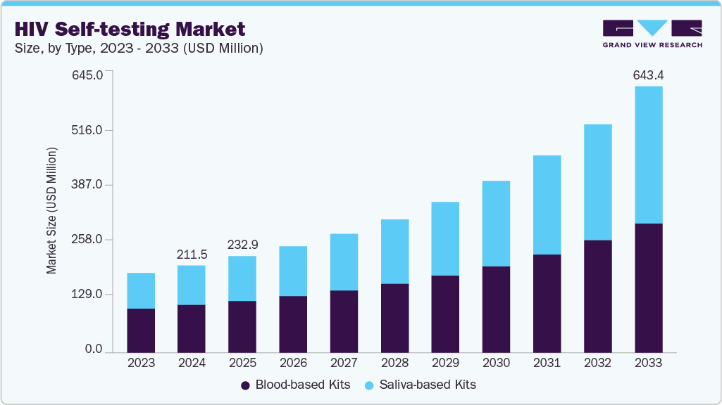 HIV self-testing market size and growth forecast (2023-2033)