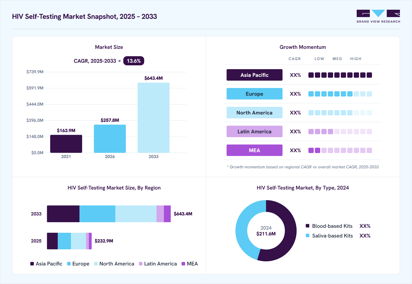 HIV self-testing market overview: Grand View Research estimates the global market size at USD 211.5 million in 2024, projected to grow from USD 257.9 million in 2026 to USD 643.4 million by 2033 at a CAGR of 13.6% from 2025 to 2033.