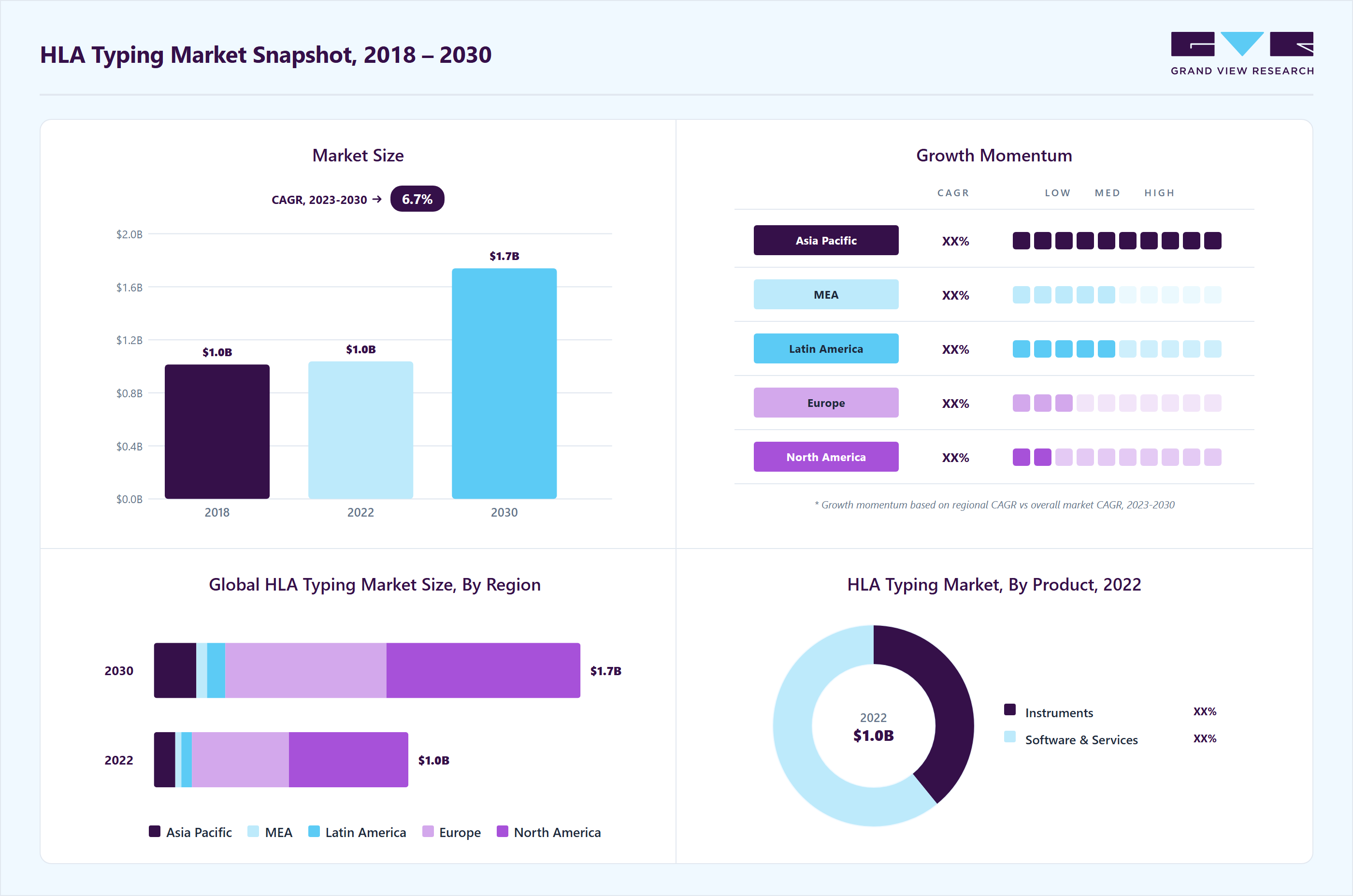 HLA typing market overview highlighting global market size in 2022 (USD 1,032.1 Million), revenue forecast for 2030 (USD 1.7 Million), growth trends (CAGR 6.7% from 2023 to 2030), and regional growth momentum