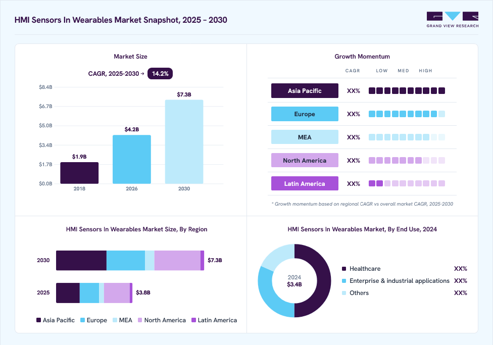 HMI sensors in wearables market overview: Grand View Research estimates the global market size at USD 3.4 billion in 2024, projected to grow from USD 4.2 billion in 2026 to USD 7.3 billion by 2030 at a CAGR of 14.2% from 2025 to 2030.