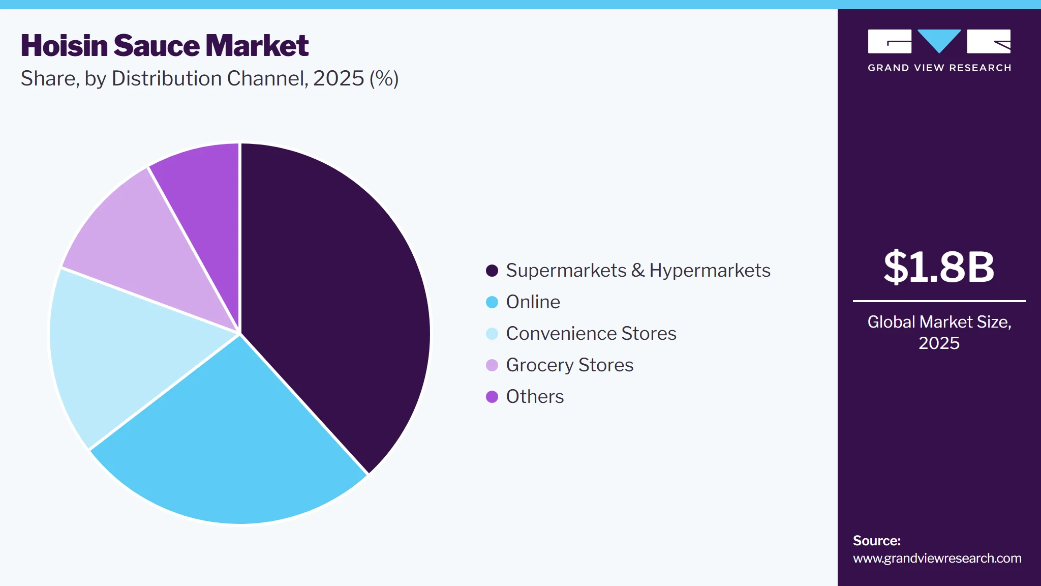 Hoisin Sauce Market Share