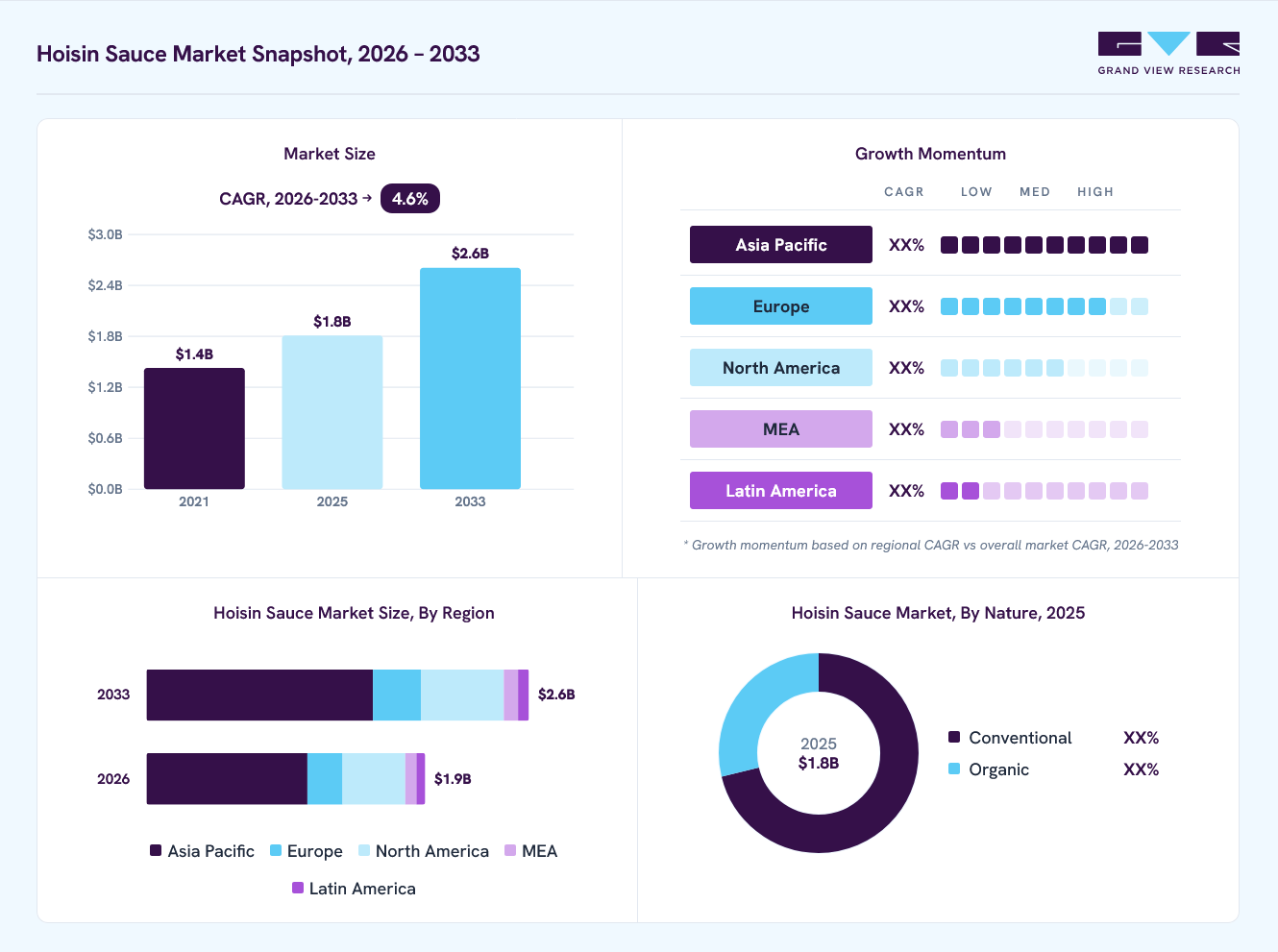 Hoisin sauce market overview: Grand View Research estimates the global market size at USD 1.8 billion in 2025, projected to grow from USD 1.9 billion in 2026 to USD 2.6 billion by 2033 at a 4.6% CAGR, with regional growth momentum.