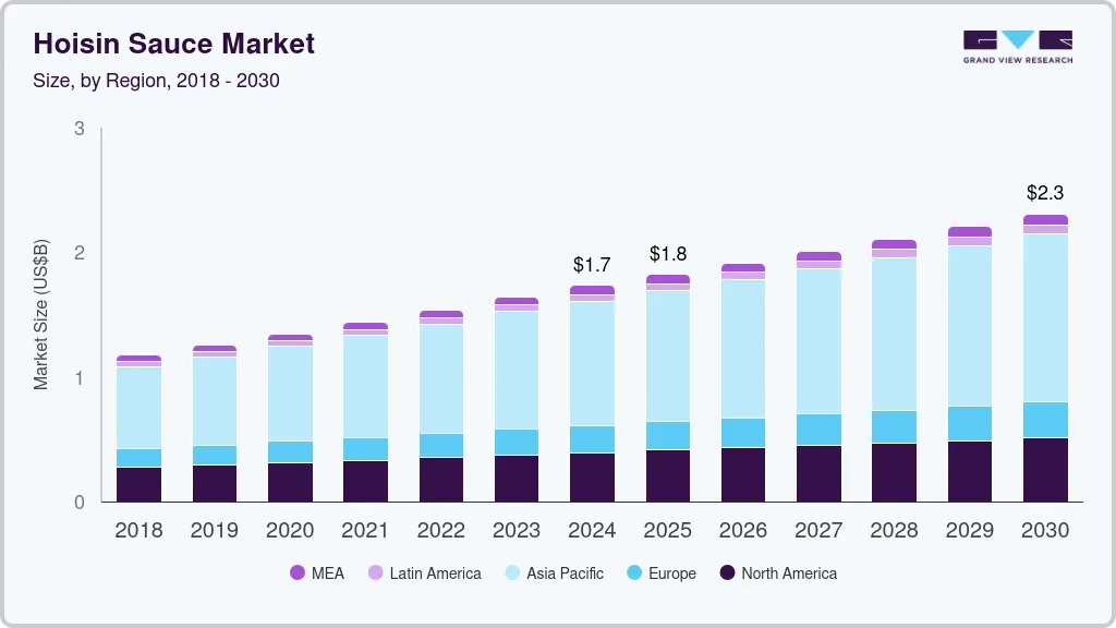 Hoisin sauce market size by region, and growth forecast (2018-2030)