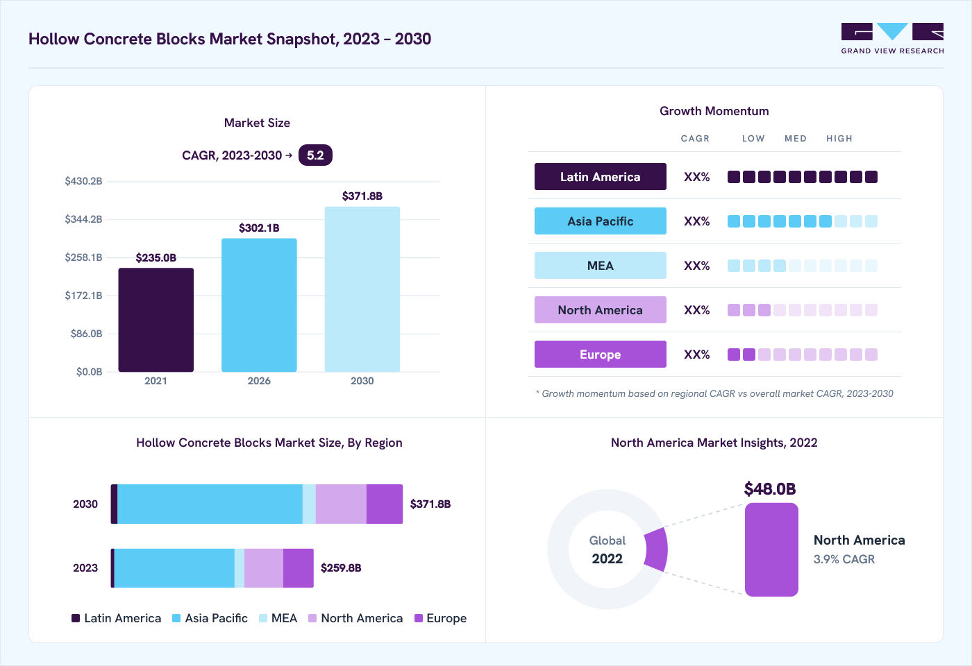 Hollow concrete blocks market overview: Grand View Research estimates the global market size at USD 247.1 billion in 2022, projected to grow from USD 302.1 billion in 2026 to USD 371.8 billion by 2030 at a 5.2% CAGR, with regional growth momentum.