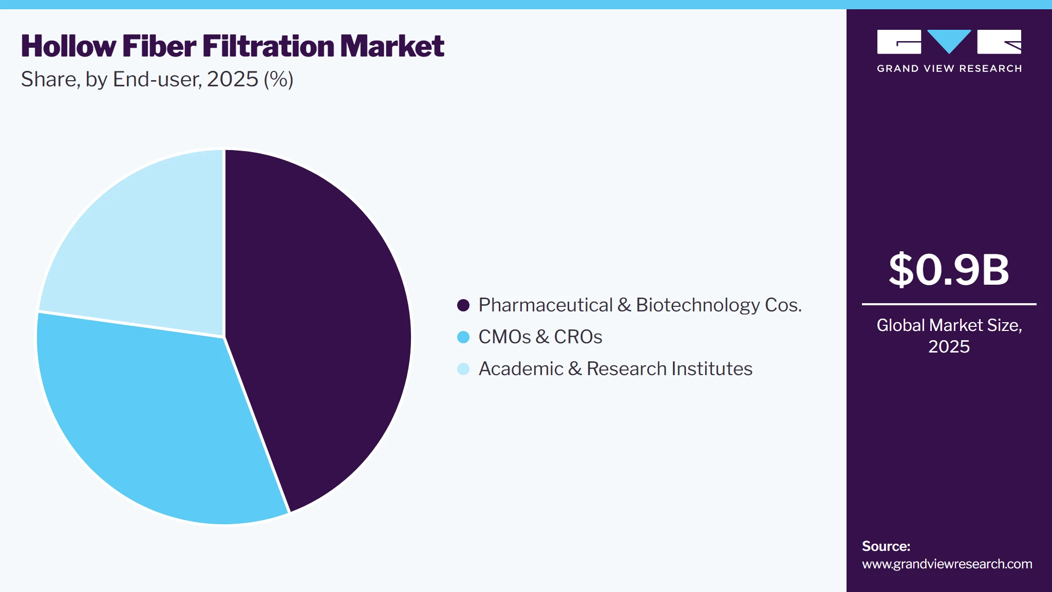Hollow Fiber Filtration Market Share
