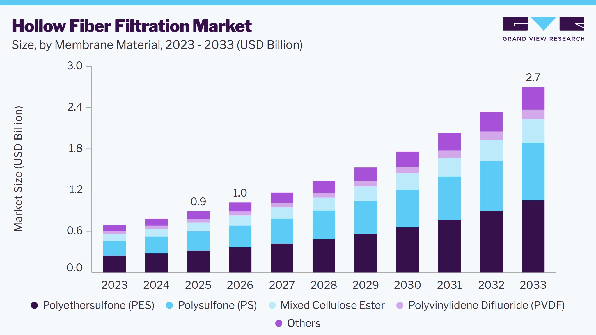 Hollow fiber filtration market size and growth forecast (2023-2033)
