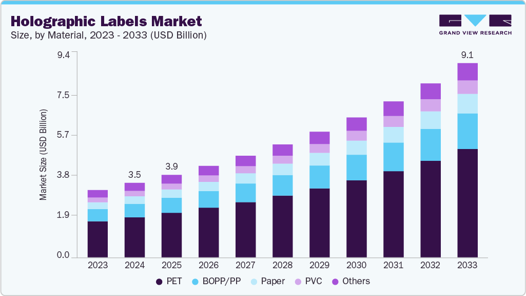 Holographic labels market size and growth forecast (2023-2033) Holographic labels market size and growth forecast (2023-2033)