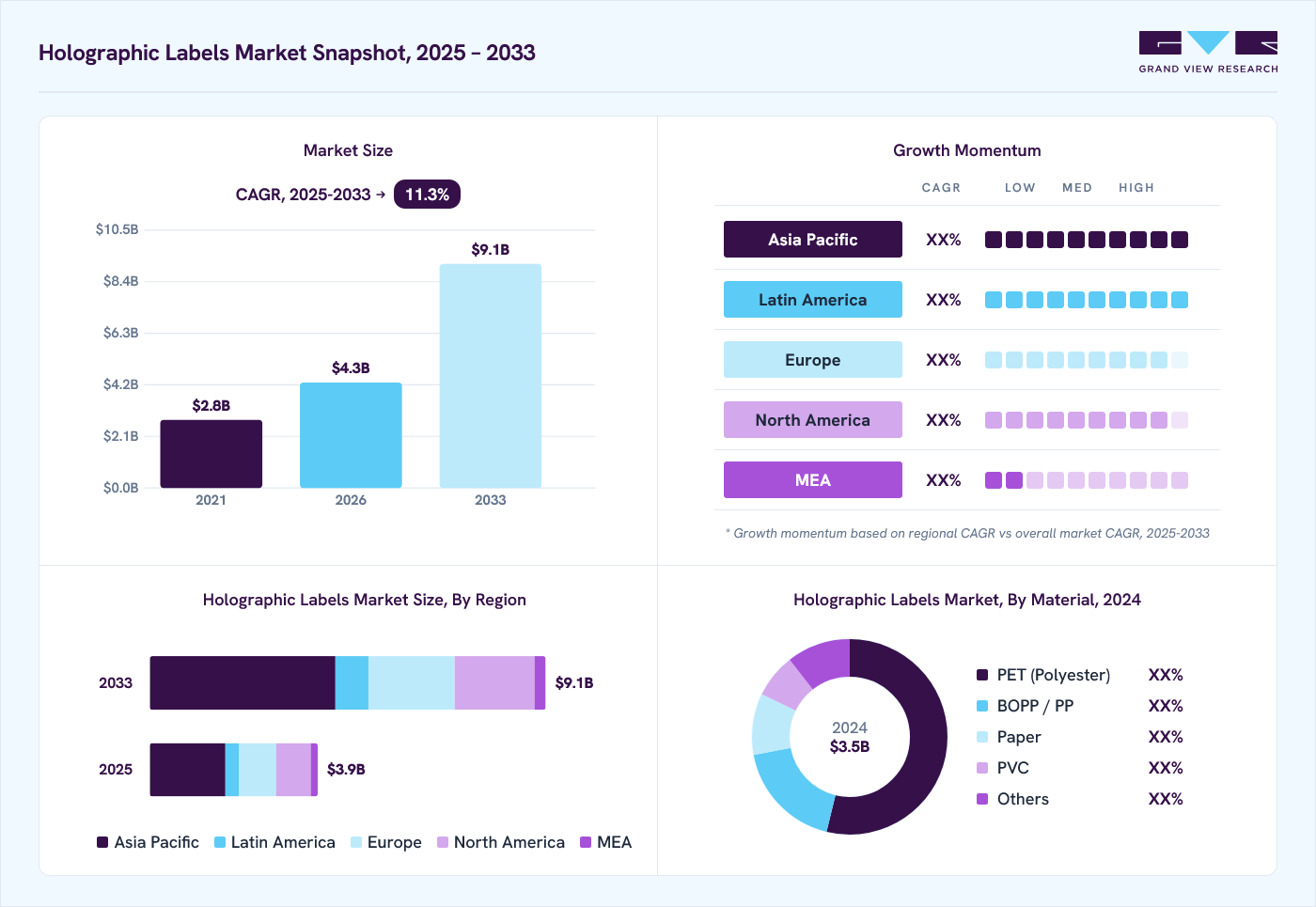 Holographic Labels market overview: Grand View Research estimates the global market size at USD 3.5 billion in 2024, projected to grow from USD 4.3 billion in 2026 to USD 9.1 billion by 2033 at a 11.3% CAGR, with regional growth momentum.
