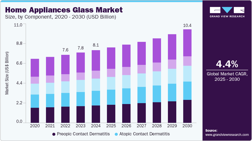 Home Appliances Glass market size was valued at USD 8.08 billion in 2024 and is projected to grow at 4.4% CAGR to reach USD 10.40 billion by 2030.