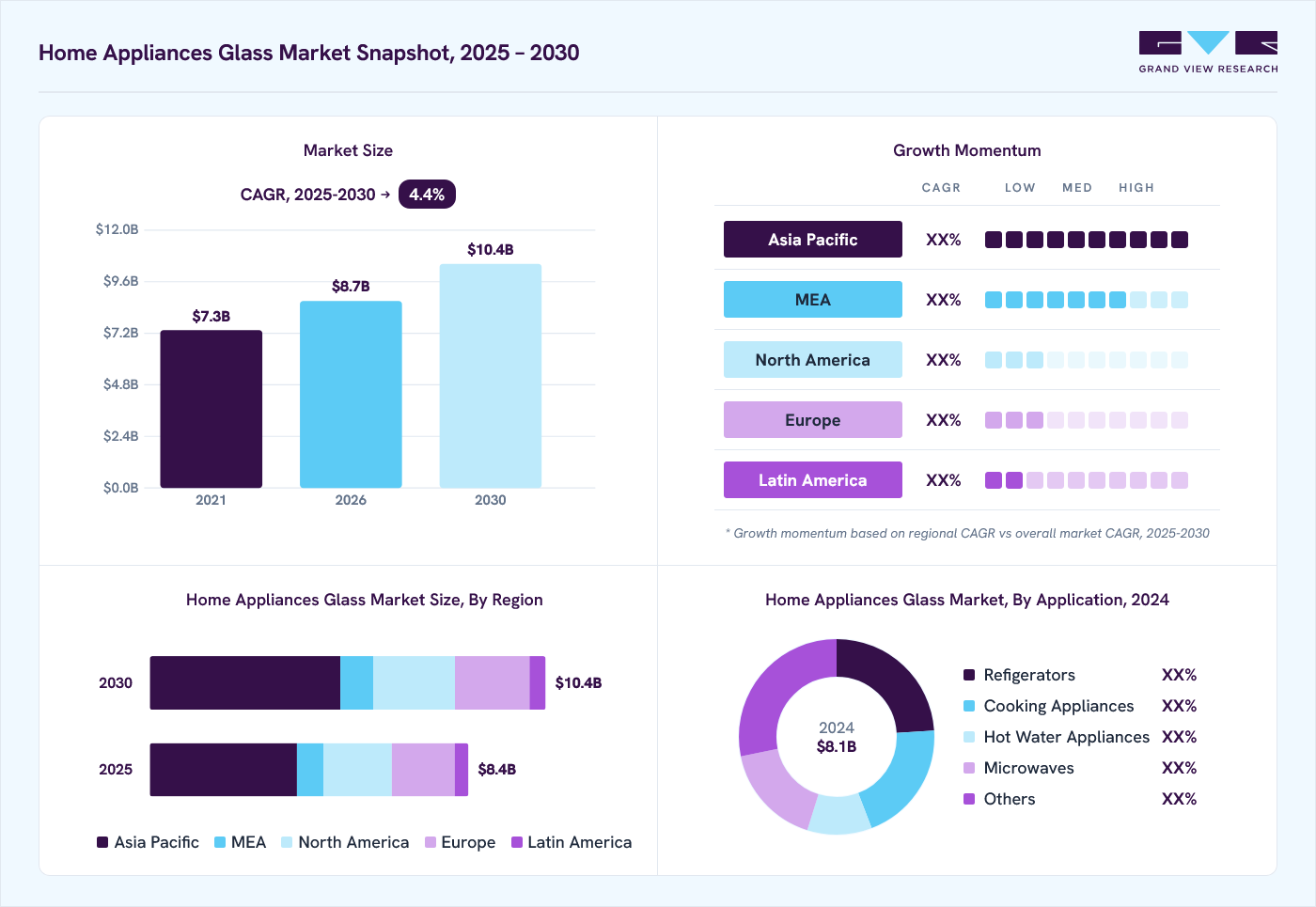Home Appliances Glass market overview: Grand View Research estimates the global market size at USD 8.1 billion in 2024, projected to grow from USD 8.7 billion in 2026 to USD 10.4 billion by 2030 at a 4.4% CAGR, with regional growth momentum.