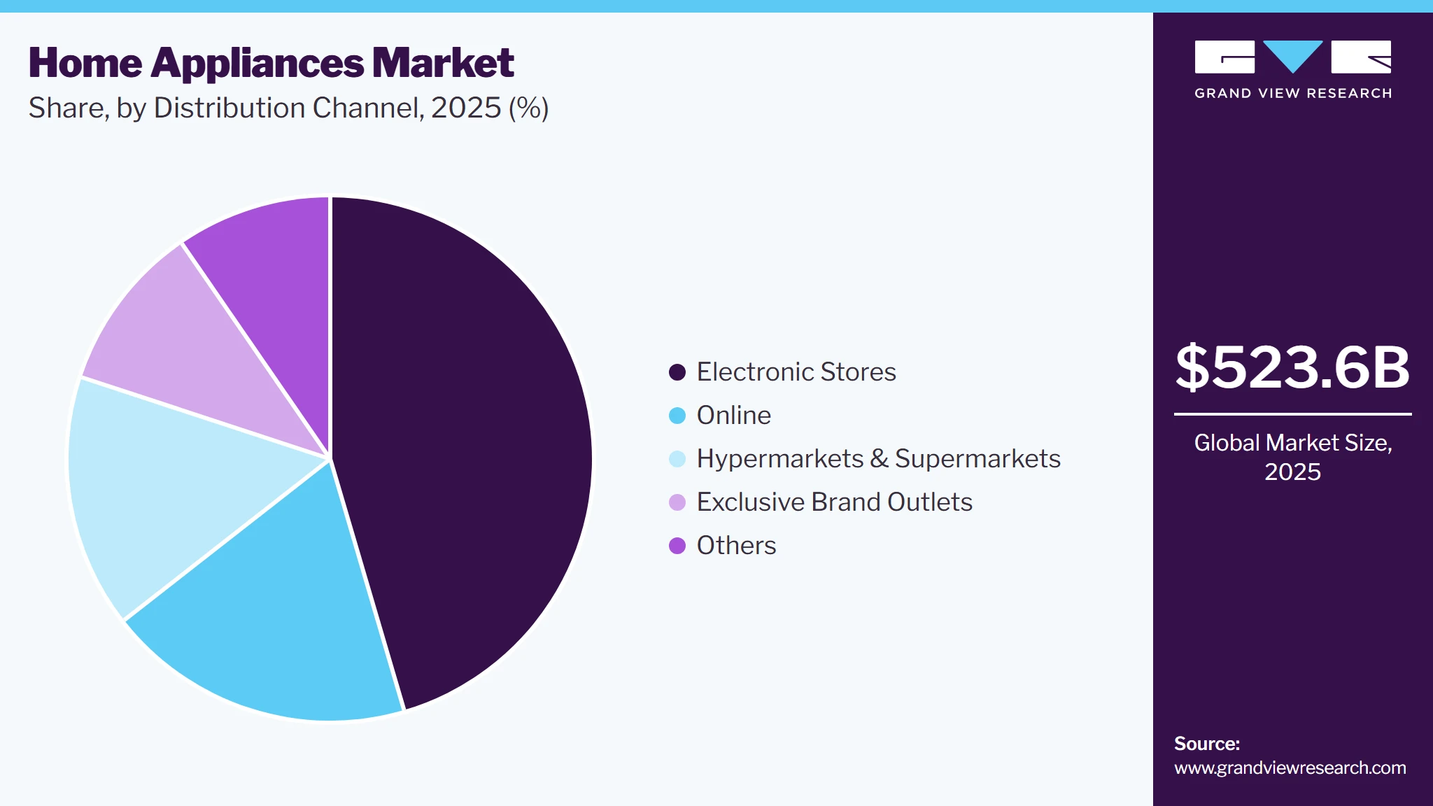 Home Appliances Market Share