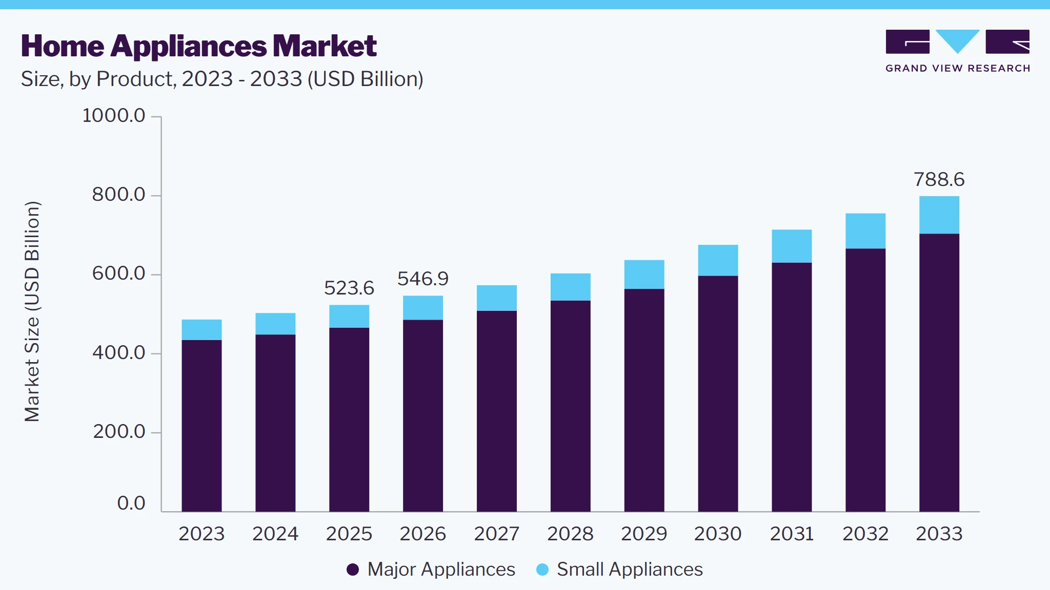 Home appliances market size and growth forecast (2023-2033)
