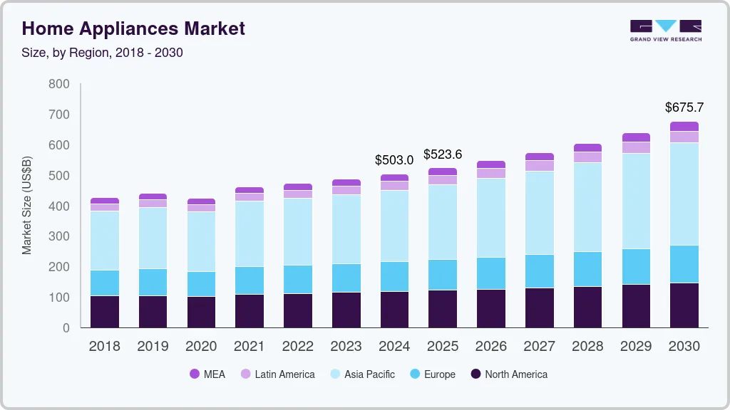 Home appliances market size by region, and growth forecast (2025-2030) Home appliances market size by region, and growth forecast (2025-2030)