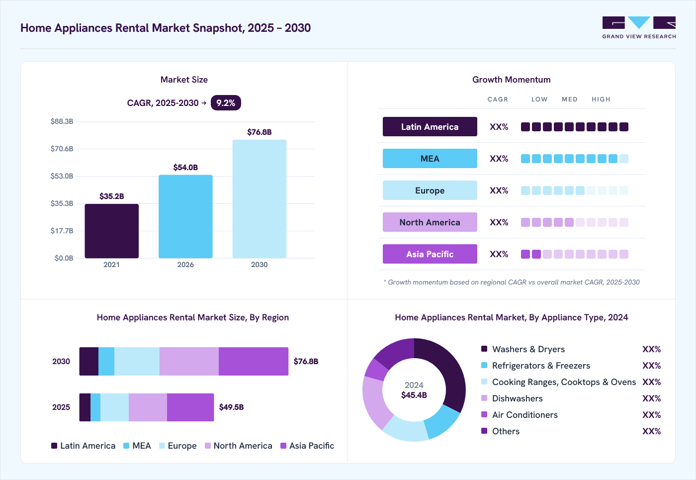 Home appliances rental market overview: Grand View Research estimates the global market size at USD 45.4 billion in 2024, projected to grow from USD 54.0 billion in 2026 to USD 76.8 billion by 2030 at a CAGR of 9.2% from 2025 to 2030.