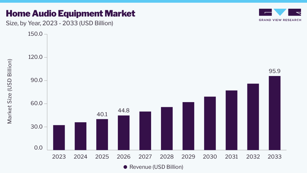 Home audio equipment market size and growth forecast (2023-2033)