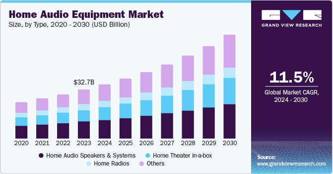 Home Audio Equipment Market Analysis By Product (Home Theater In-A-Box, Home Audio Systems, Home Radios) And Segment Forecasts To 2020