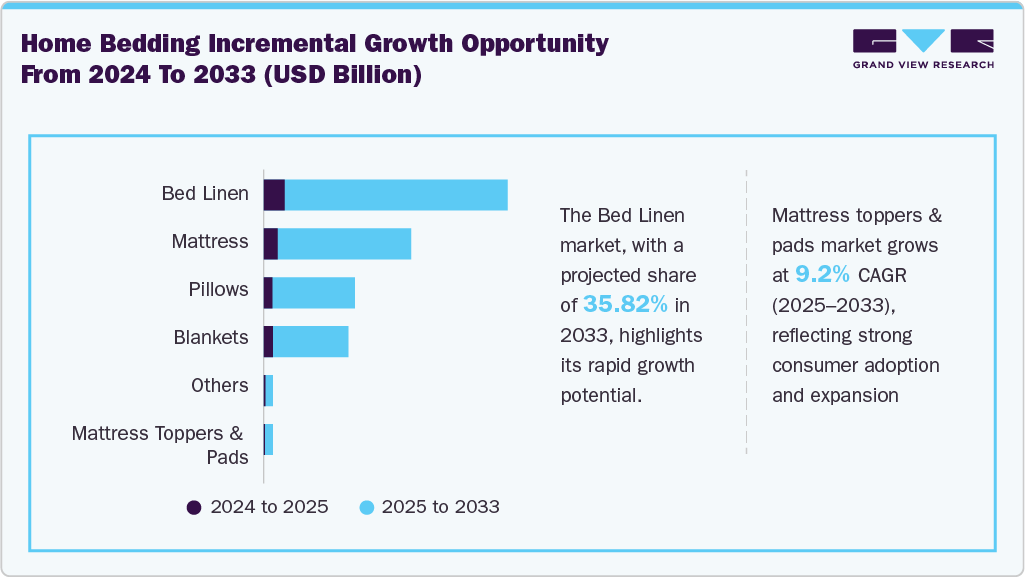 Home bedding incremental growth opportunity from 2024 to 2033 (USD Billion)