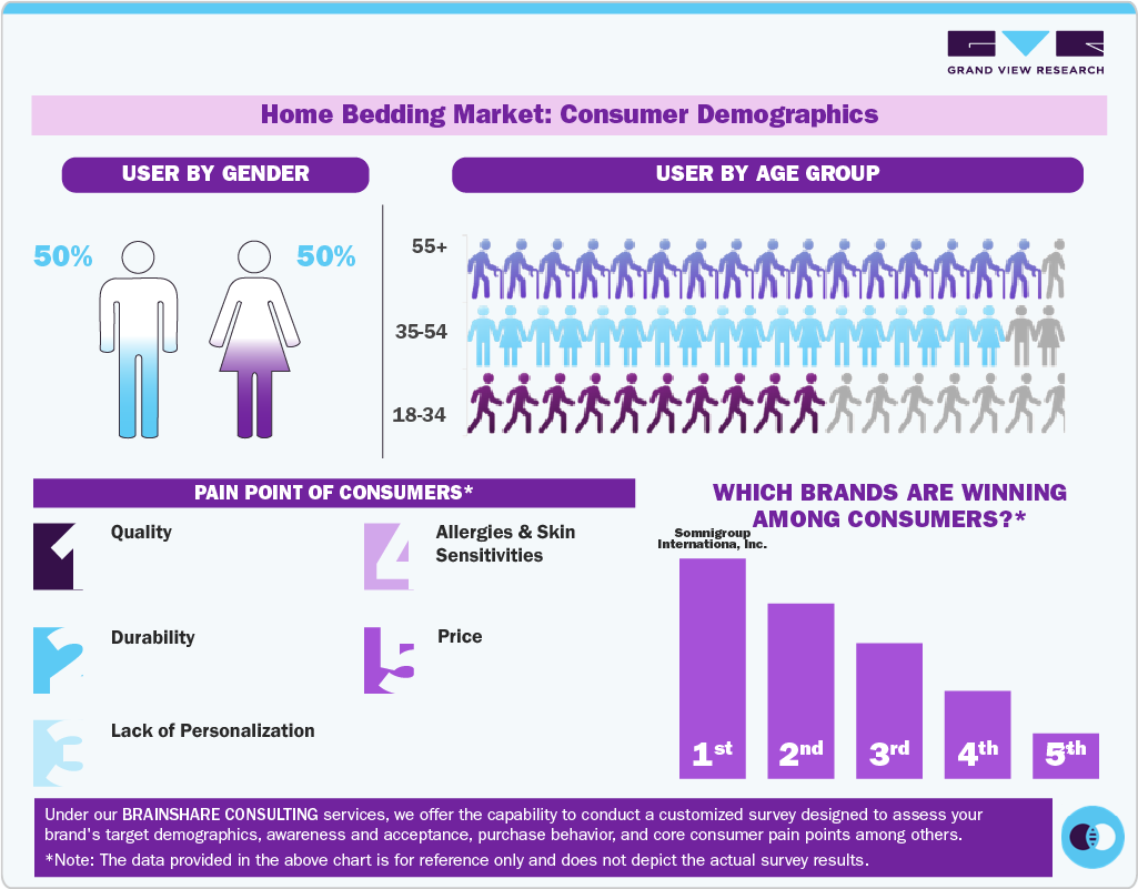 Home Bedding Market Consumer Insights