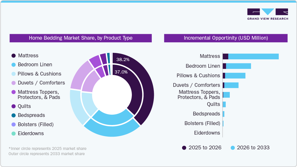 Home Bedding Market Share, by Product Type