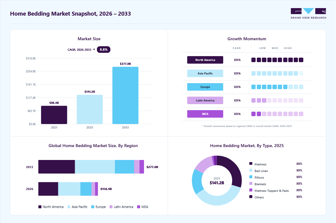 Home bedding market overview: Grand View Research estimates the global market size at USD 141.1 billion in 2025, projected to grow from USD 156.3 billion in 2026 to USD 277.0 billion by 2033 at a 8.8% CAGR, with regional growth momentum.