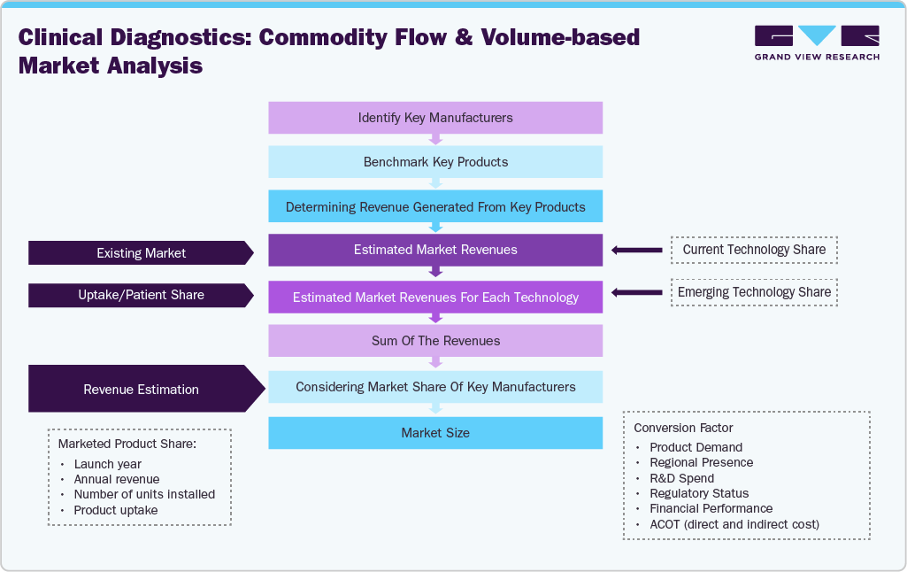 Home Care Testing Market - Estimation Model Home Care Testing Market - Estimation Model