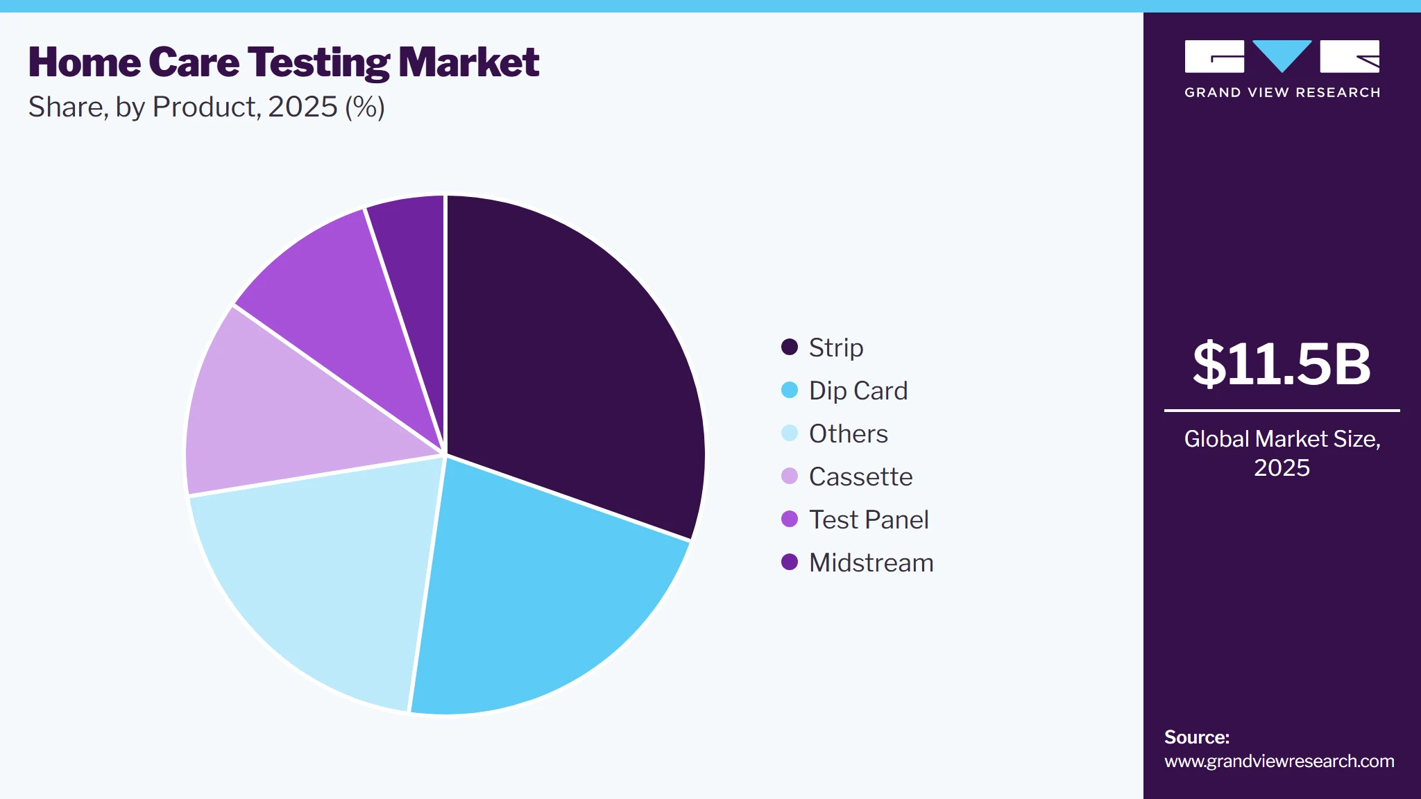 Home Care Testing Market Share Home Care Testing Market Share