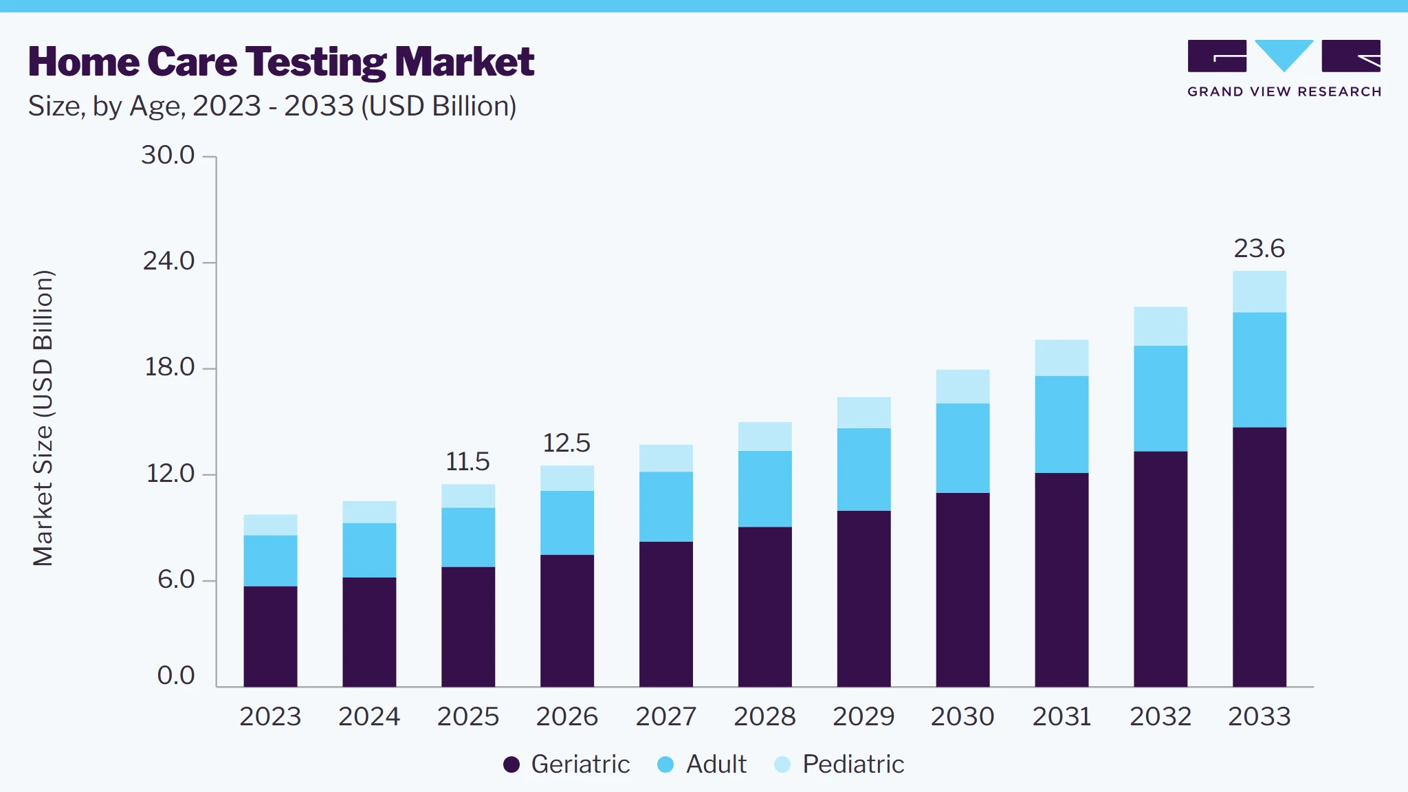Home care testing market size and growth forecast (2023-2033) Home care testing market size and growth forecast (2023-2033)