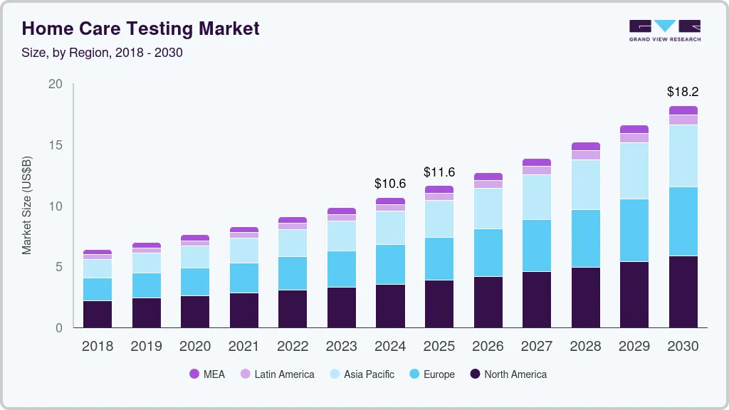 Home care testing market size by region, and growth forecast (2025-2030)